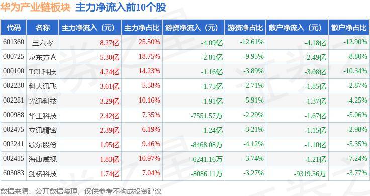 华为产业链板块3月1日涨2.34%，欧陆通领涨，主力资金净流入34.18亿元