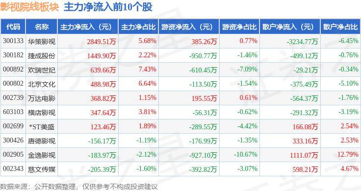 影视院线板块2月21日跌0.17%，奥飞娱乐领跌，主力资金净流出2.6亿元